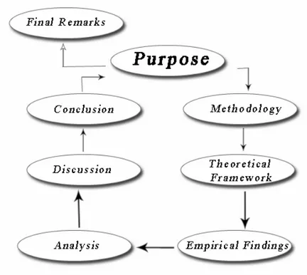 Figure 1-1 Structure of the thesis 