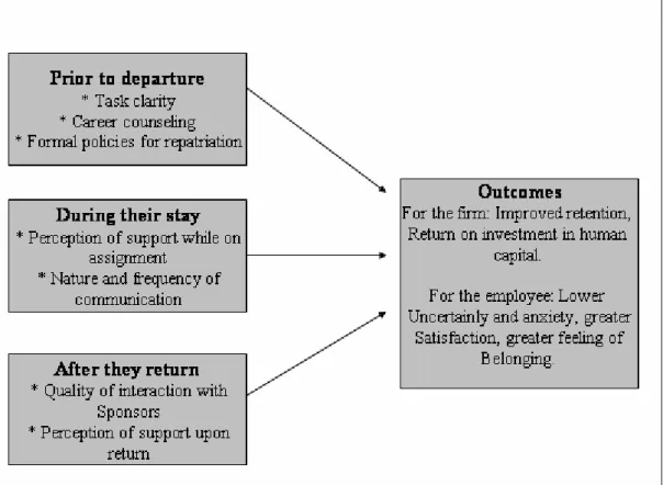 Figure 3-3 A model of effective repatriation (Jassawalla, Connolly &amp; Slojkowiski, 2004, p