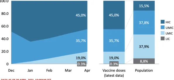 Figur  1.  Antal  procent  av  vaccinerna  mot  covid-19  som  har  administrerats  uppdelat  på  inkomstgrupp