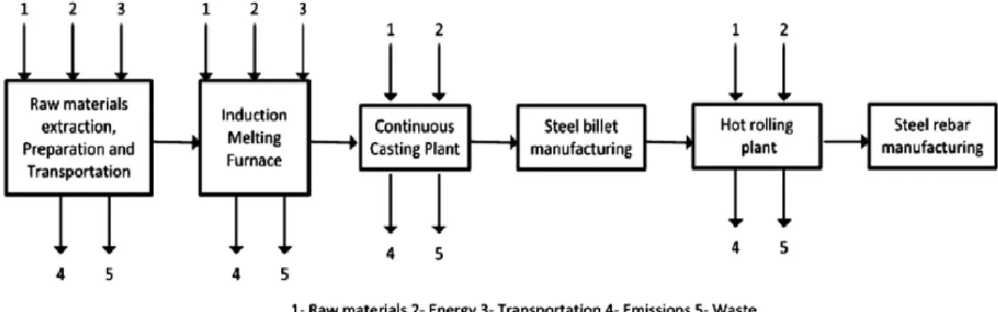 Figur 2 visar tillverkningsprocessen av armeringsjärn och det finns några områden där  miljöutsläpp kommer att ske