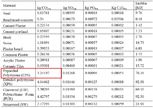 Tabell 1 visar hur stora mängder miljöfarliga ämnen som släpps ut vid tillverkning av  olika isoleringsmaterial