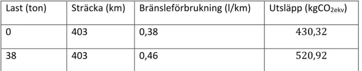Tabell 8. Sammanställning Last-Sträcka-Utsläpp. 