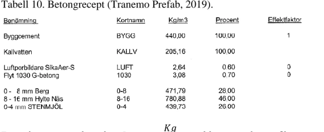 Tabell 10. Betongrecept (Tranemo Prefab, 2019). 