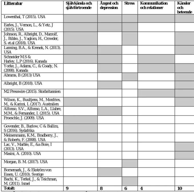 Tabell 2: Sammanställning av litteraturens berörda ämnesområde 