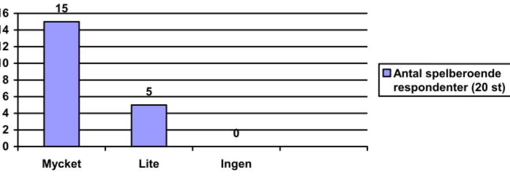 Figur 4.9 - Nätpokerns bidragande till spelberoende. 