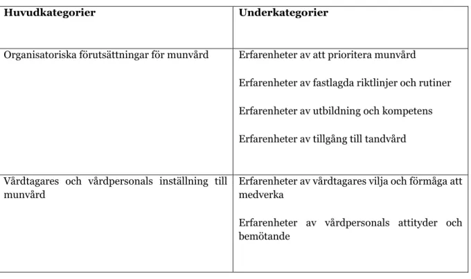 Tabell I. Sammanställning av huvudkategorier och underkategorier. 