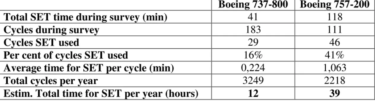 Table 2: Single Engine Taxi fuel survey data and results of calculations 