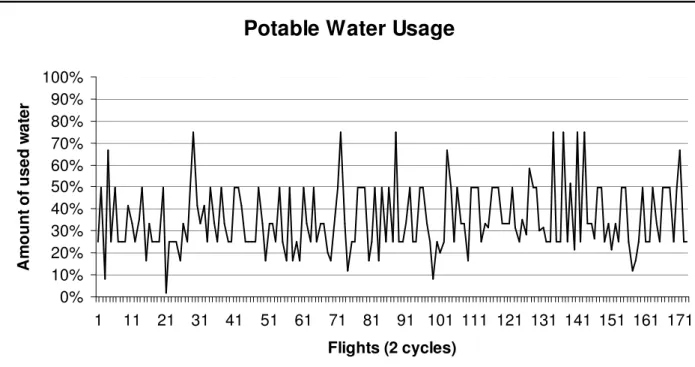 Diagram 1: Results of Potable Water Survey 