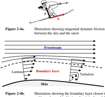 Figure 2-4a.   Illustration showing tangential dynamic friction force acting  between the skis and the snow 