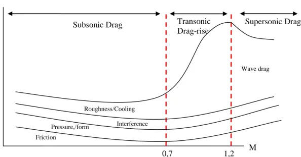 Figure 3-1.  Overall principle layout of the zero-lift drag curve buildup. 