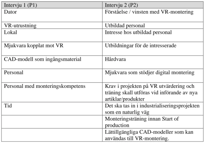 Tabell 5: Förutsättningar som behöver finnas för att genomföra VR-montering i en tidig fas av produktutvecklingsprocessen 