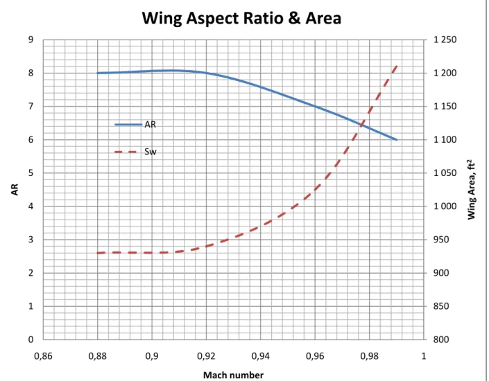 Figure 6. Trend line of AR and Sw versus Mach number. 