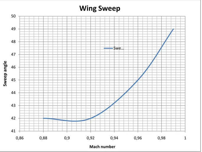 Figure 7. Trend line of Wing sweep versus Mach number. 