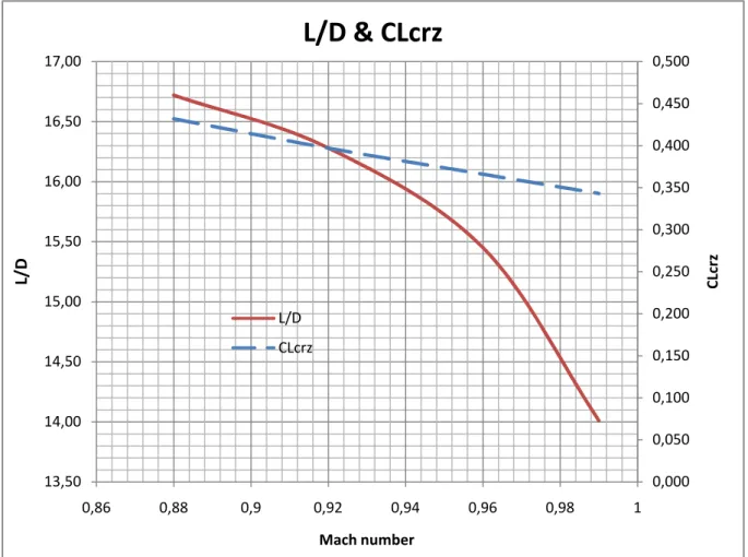 Figure 8. Trend line of L/D and CLcrz versus Mach number.