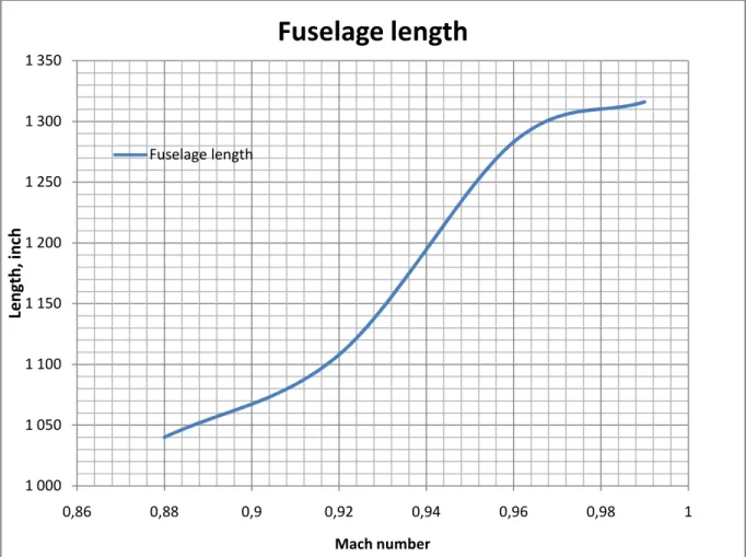Figure  9  shows  the  Fuselage  length  trend  line,  same  as  fuselage  length  to  thickness  ratio  in  this study because the thickness does not vary between the models