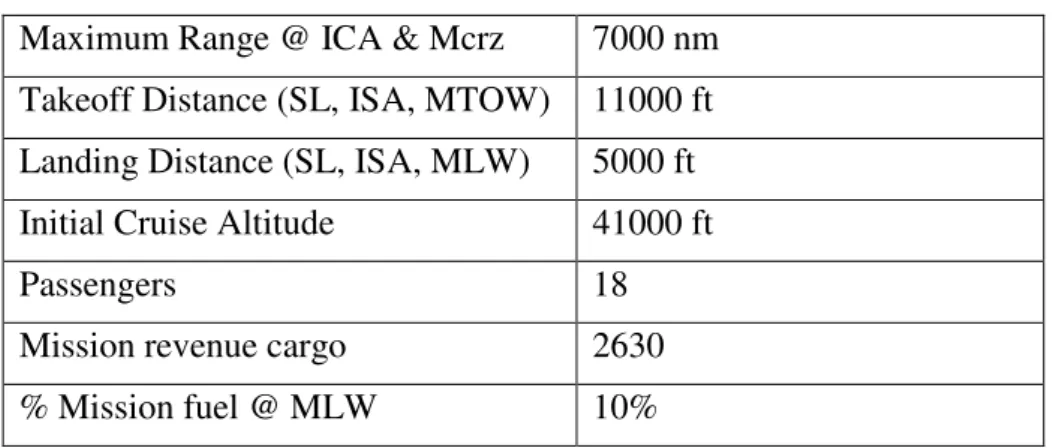 Table 2: Mission for the increased mach study model 