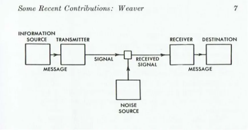 Figur 3: Shannon och Weavers symboliska kommunikationsmodell,  Mathematical Theory of Communication (1998[1949], s 7)  