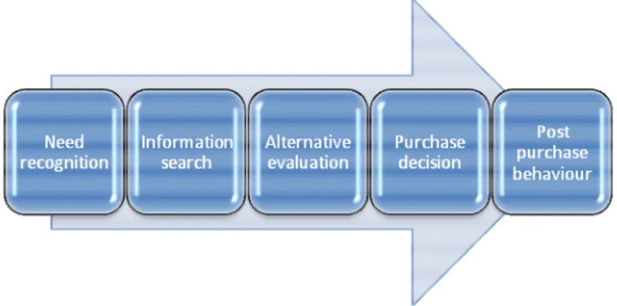 Figure 3-1 - Consumer decision making process, (Laudon and Traver, 2007) 