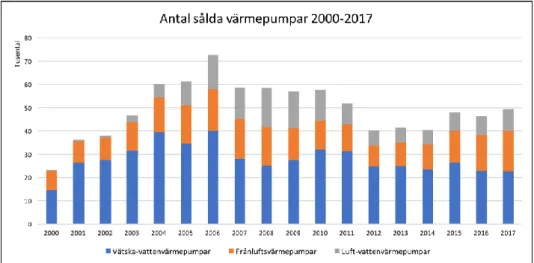 Figur 7: Antal sålda värmepumpar per typ mellan åren 2000–2017 (SVKP, u.å b) 