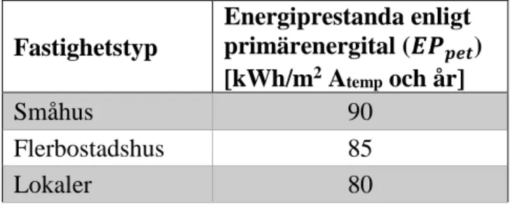 Tabell 2: Energiprestandakrav utifrån primärenergitalet (Boverket, 2017a) 