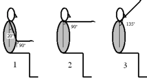 Figur 3. Armarnas lägen i de tre olika positionerna. 