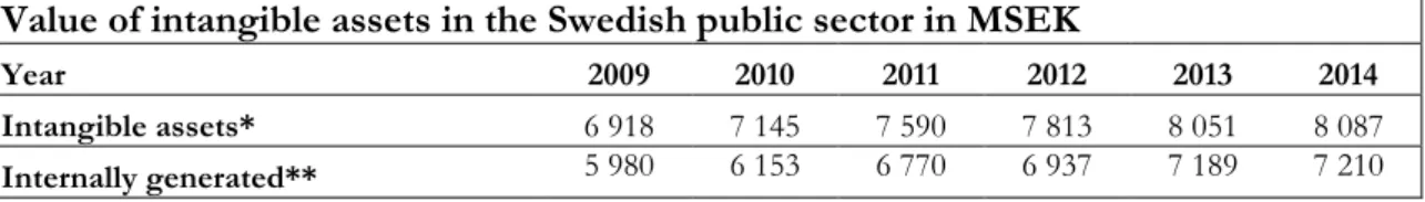 Table 4.3 Value of intangible assets in the Swedish public sector (Own processing, 2016) 