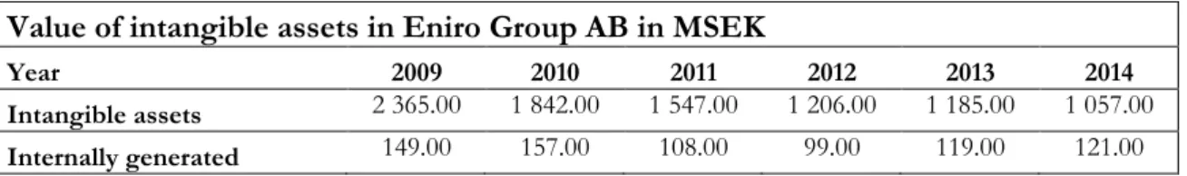 Table 4.6 Value of intangible assets in Eniro Group AB (Own processing, 2016) 