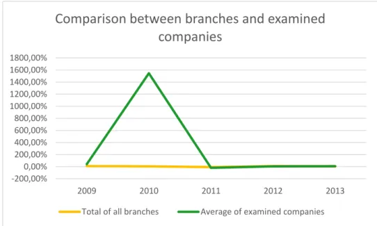 Table 4.11 shows that there are differences between the examined companies throughout the years
