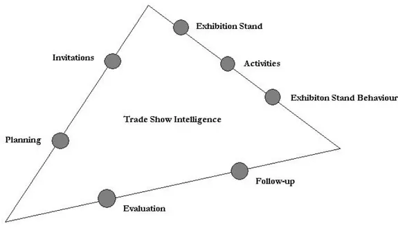 Figure 3-1 The 7 Different Faces of Trade Show Intelligence (Jansson, 2003) 