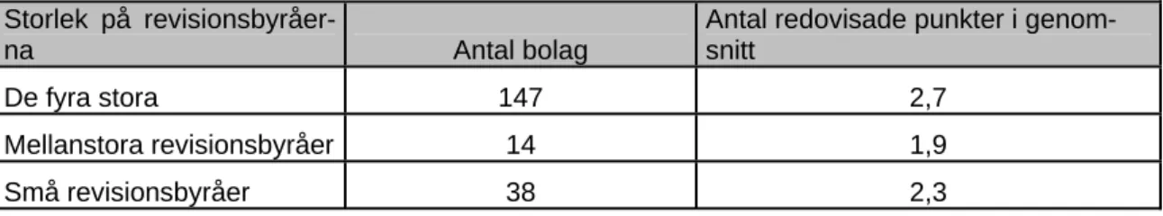 Tabell 4 Antal punkter som redovisats i relation till val av revisionsbyrå 