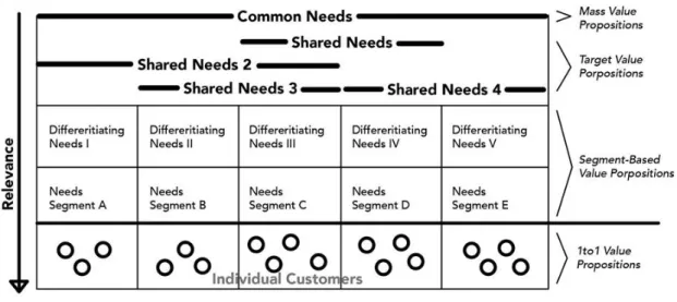 Figure 2.3 depicts how companies can differentiate using customer needs. 