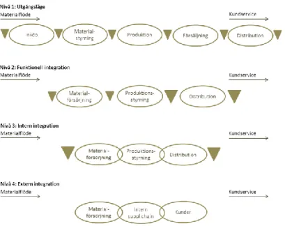 Figur 2. Utvecklingen från ett funktionellt tänkande till en integrerad försörjningskedja