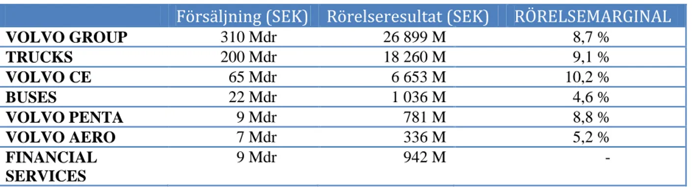 Tabell 4. Försäljning, rörelseresultat och rörelsemarginal för Volvokoncernen och de olika  bolagen 2011 (Företagspresentation 2012_sv.ppt, 2012)