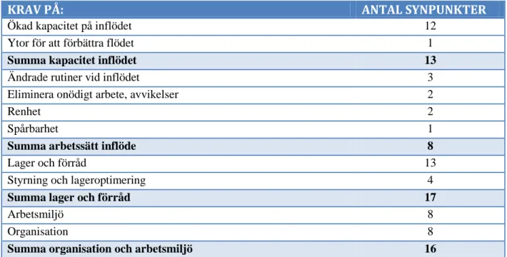 Tabell 6. Sammanställning av resultatet från intervjuerna med ledande företrädare för  organisationen och workshop med logistikpersonal