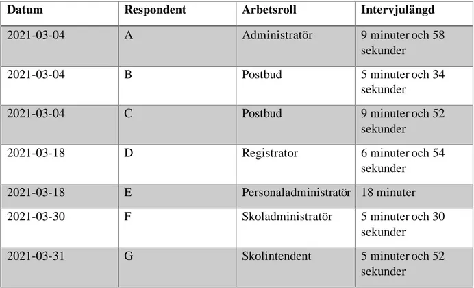 Tabell 1 föreställer alla intervjuer, vilka arbetsroller respondenterna har samt hur de kommer  refereras till i studien, hur lång intervjun var och vilket datum den ägde rum