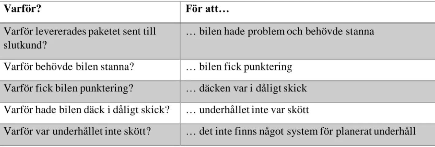 Tabell 3: Exempel på 5 varför skapad av Linnea Djurling i Word.  