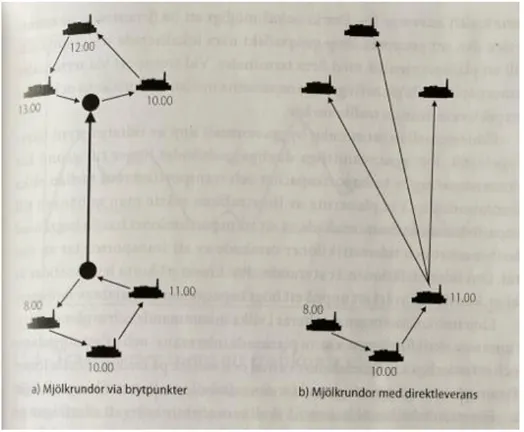 Figur 6: Två olika typer av mjölkrundor (Jonsson &amp; Mattsson, 2016, s. 385)