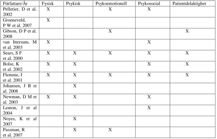 Tabell 2. Teman. 