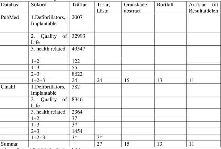 Tabell 1. Databassökning. 