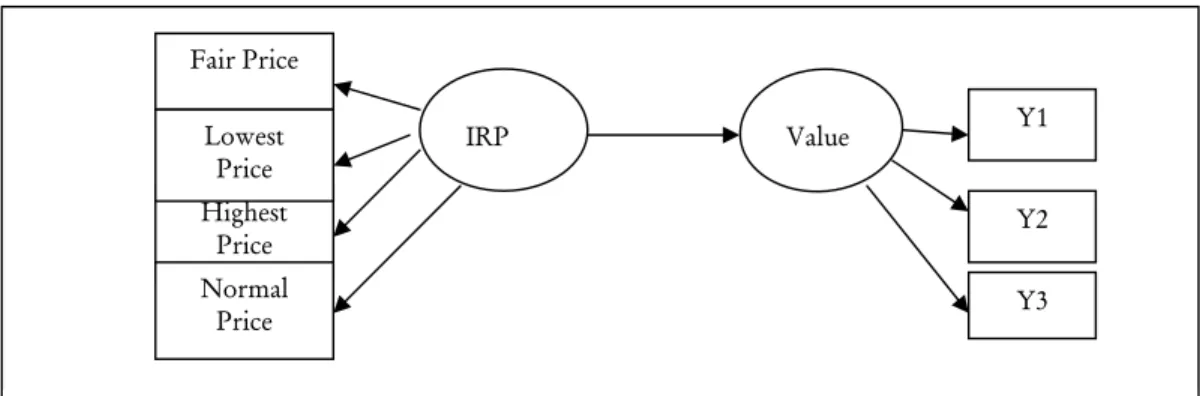 Figure 2-1 The Unitized Model by Chandrashekaran and Jagpal (1995) 