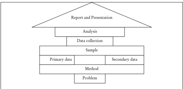 Figure 3-1 The Market Research Process by Christensen et al. (2001) 