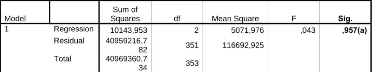 Table 4-5 ANOVA b  What Price, Age and Net income per year 