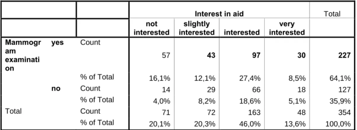 Table 4-9 Cross tabulation: Mammogram examination*Interest in aid 