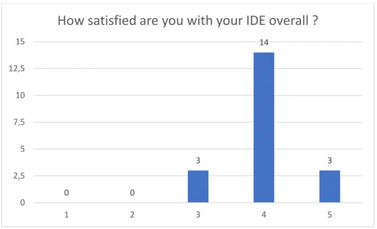 Fig 6. Average rating of satisfaction  with IDE qualities 