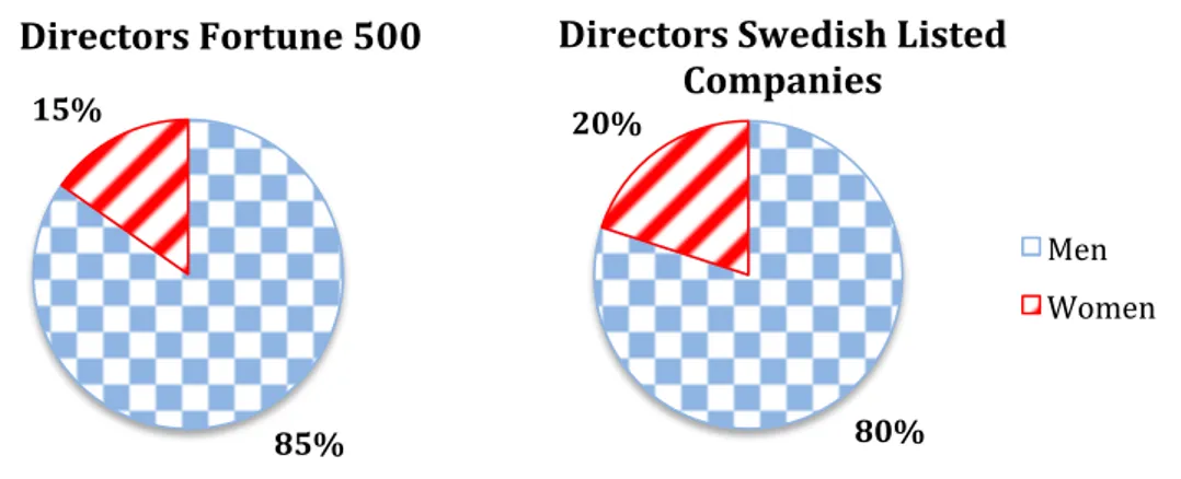 Figure 2.2 Women Representation on Corporate Boards.  