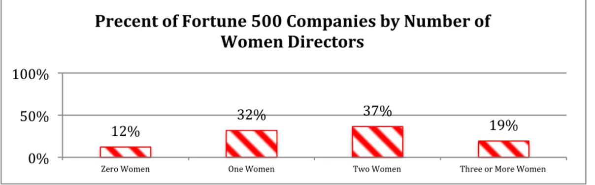 Figure 2.3 Percentage of Companies by Number of Women Directors.  