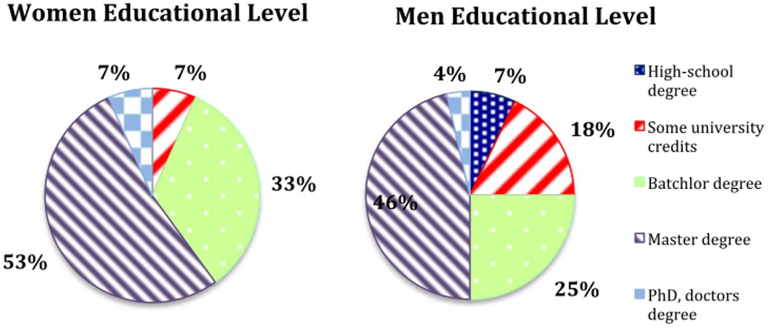 Figure 4.2 Level of Education, Percentage by Sex.    