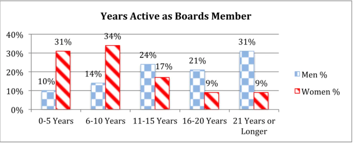 Figure 4.3 Percentages, Number of Years Active as Board Member. 