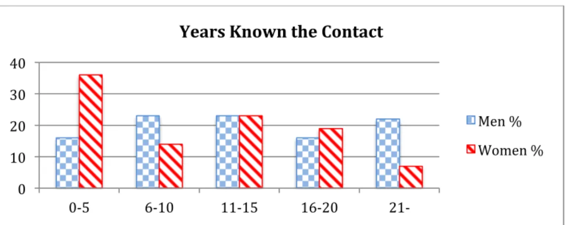 Figure 4.5, Length of Relationship, in Years. 