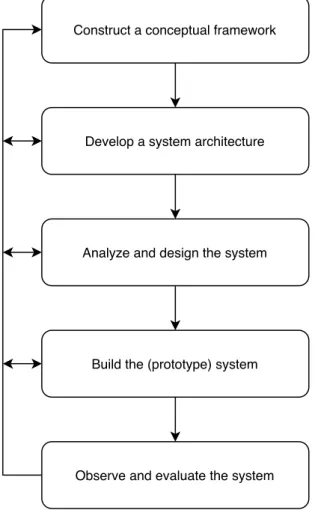 Figure 1: The process of System Development Research [31]
